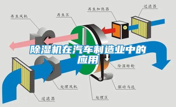 除濕機在汽車制造業中的應用