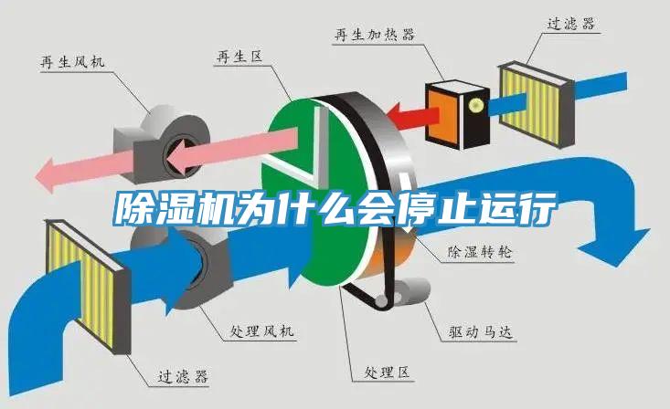 除濕機(jī)為什么會停止運(yùn)行