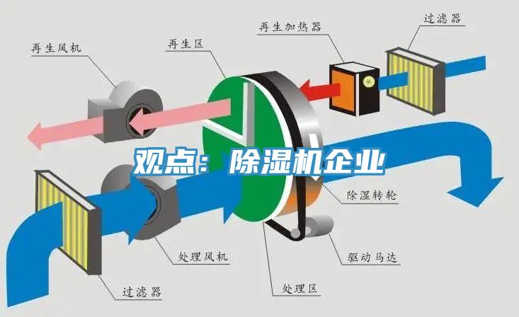 觀點：除濕機企業