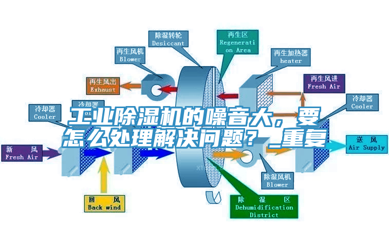 工業(yè)除濕機(jī)的噪音大，要怎么處理解決問題？_重復(fù)