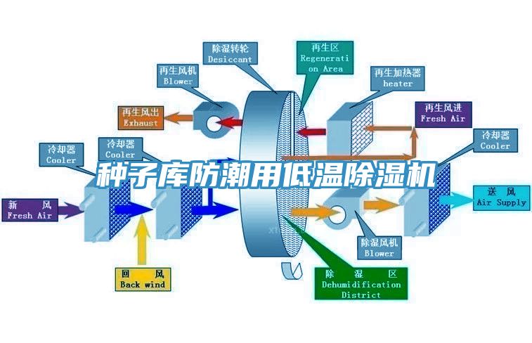 種子庫防潮用低溫除濕機